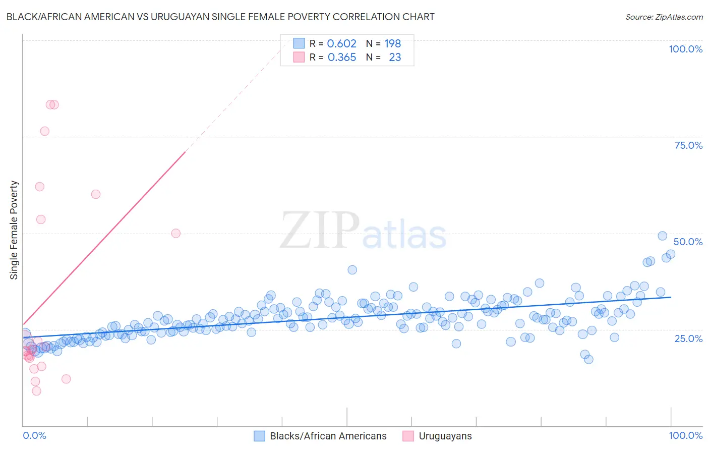 Black/African American vs Uruguayan Single Female Poverty