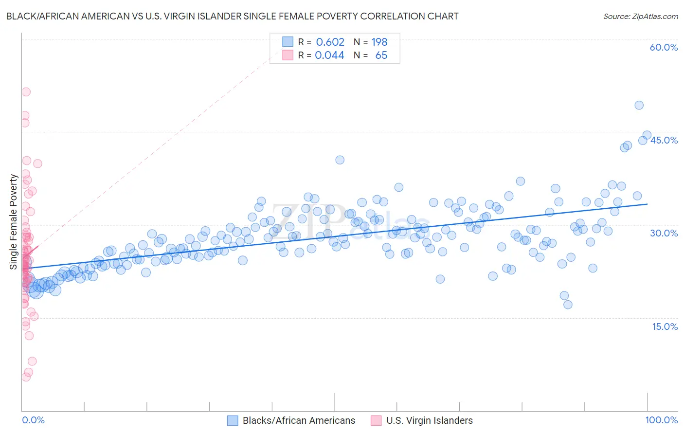 Black/African American vs U.S. Virgin Islander Single Female Poverty