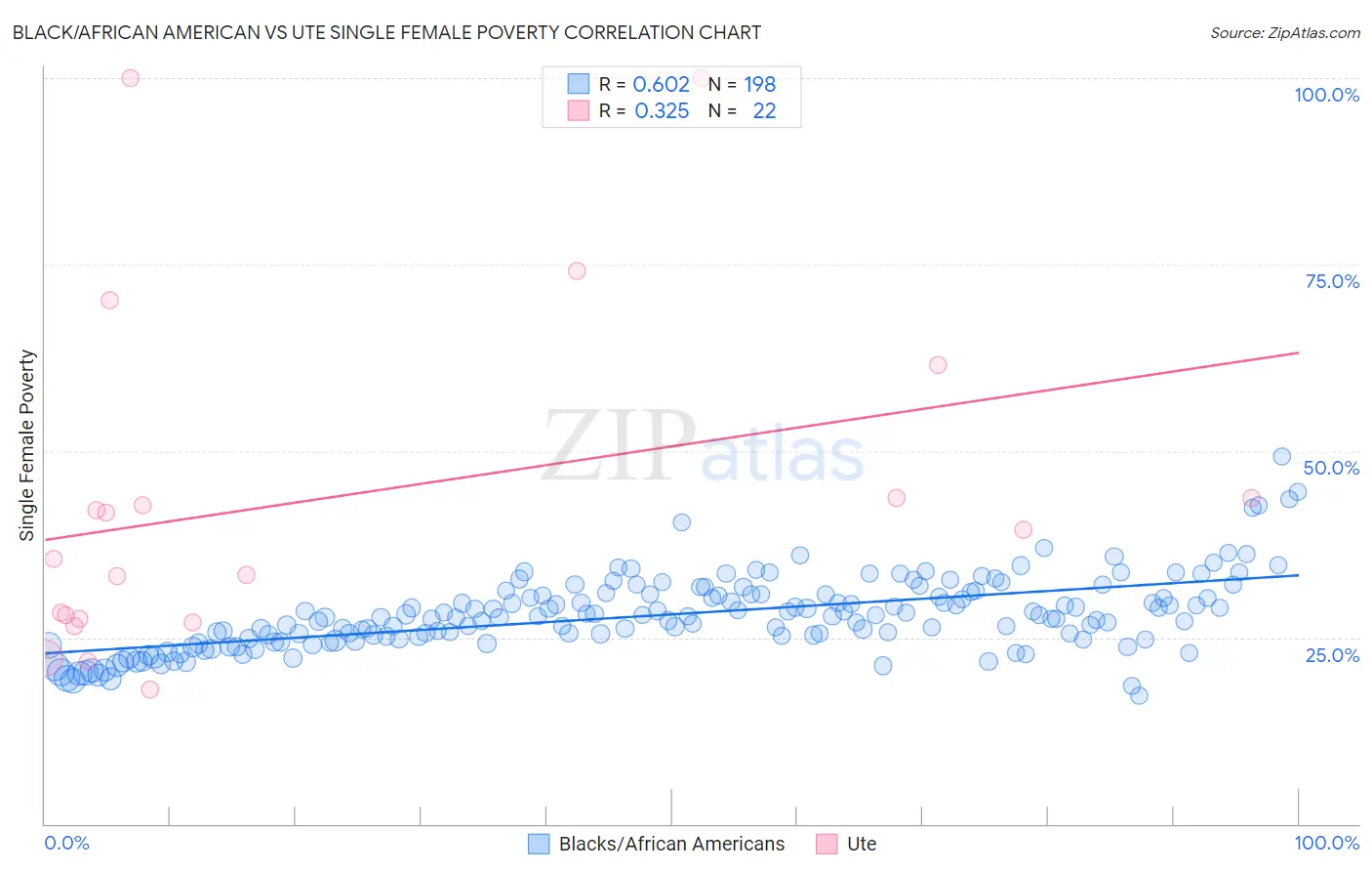 Black/African American vs Ute Single Female Poverty