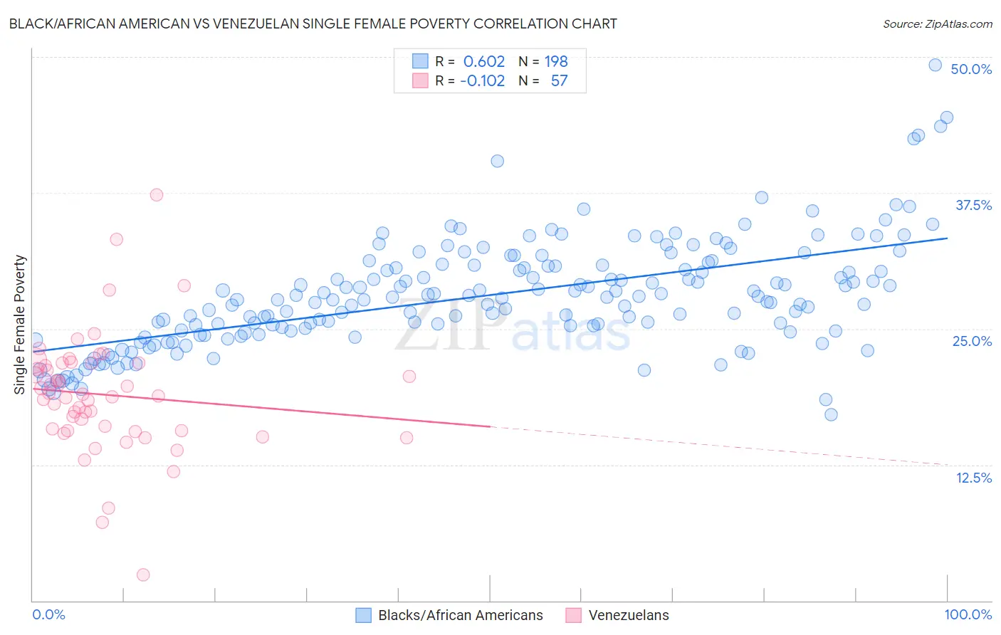 Black/African American vs Venezuelan Single Female Poverty