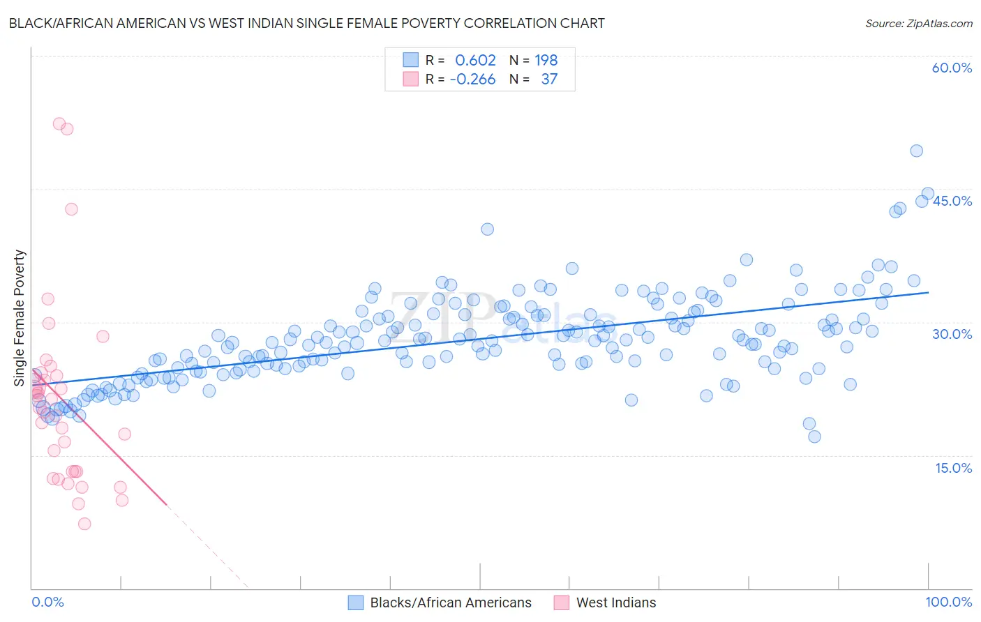 Black/African American vs West Indian Single Female Poverty
