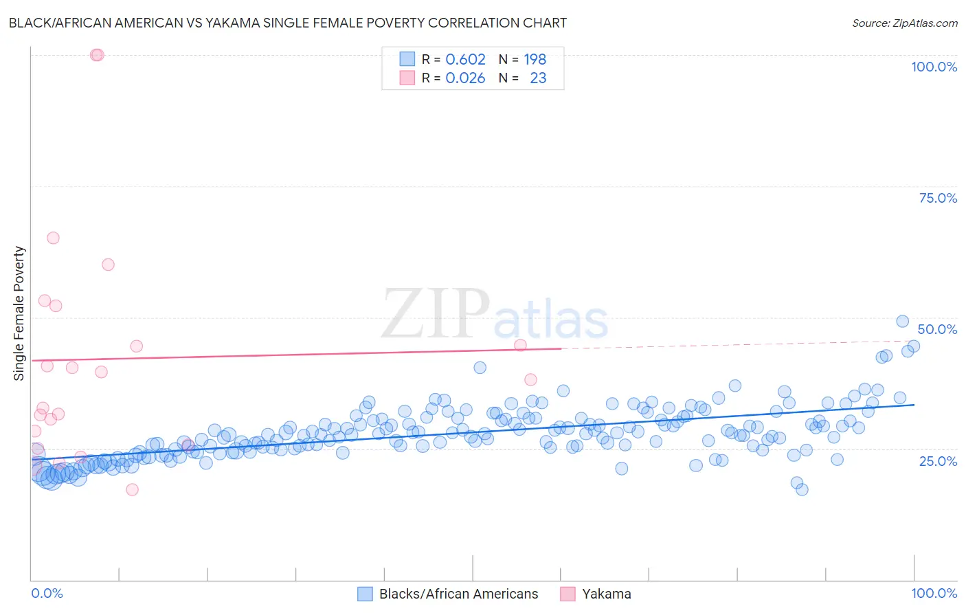 Black/African American vs Yakama Single Female Poverty
