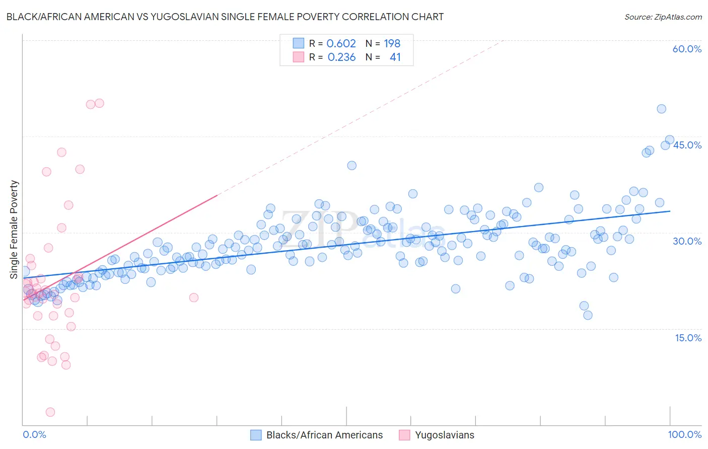 Black/African American vs Yugoslavian Single Female Poverty