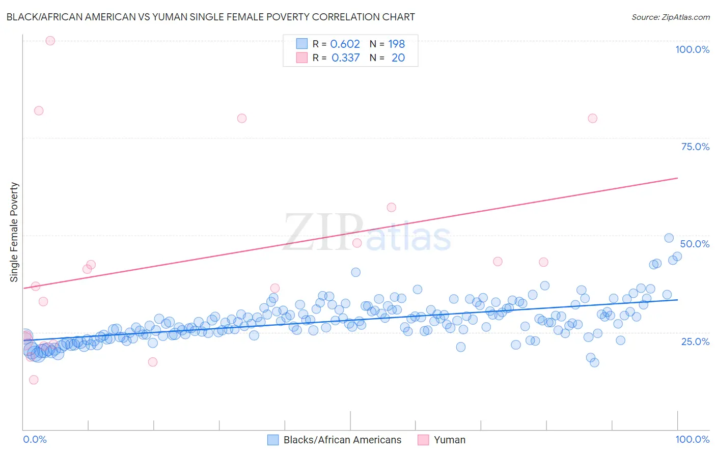 Black/African American vs Yuman Single Female Poverty