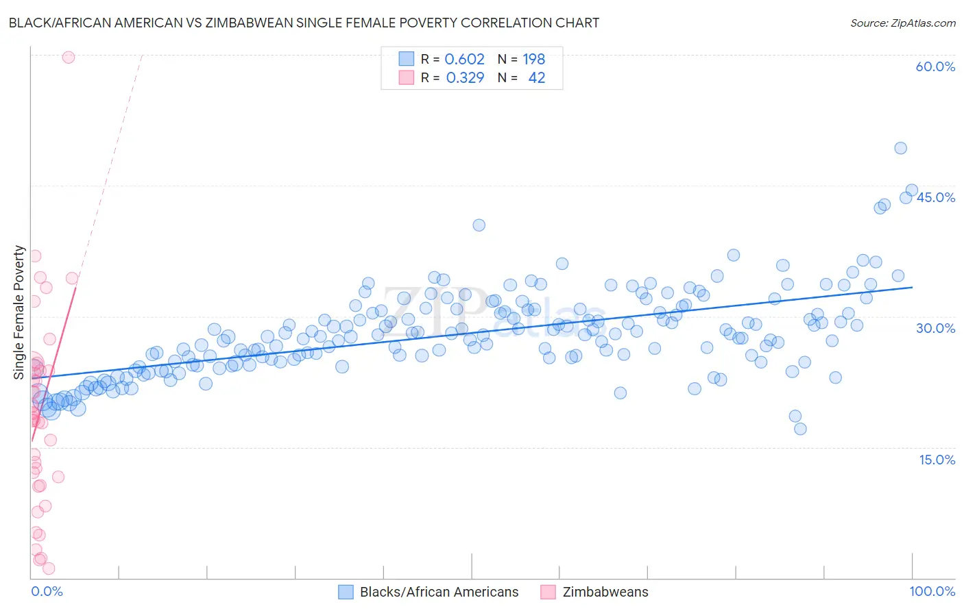 Black/African American vs Zimbabwean Single Female Poverty