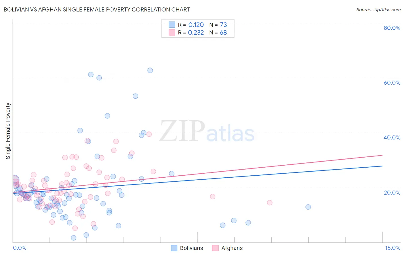 Bolivian vs Afghan Single Female Poverty