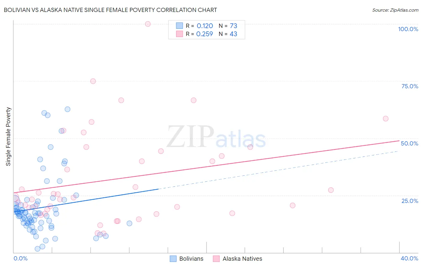 Bolivian vs Alaska Native Single Female Poverty
