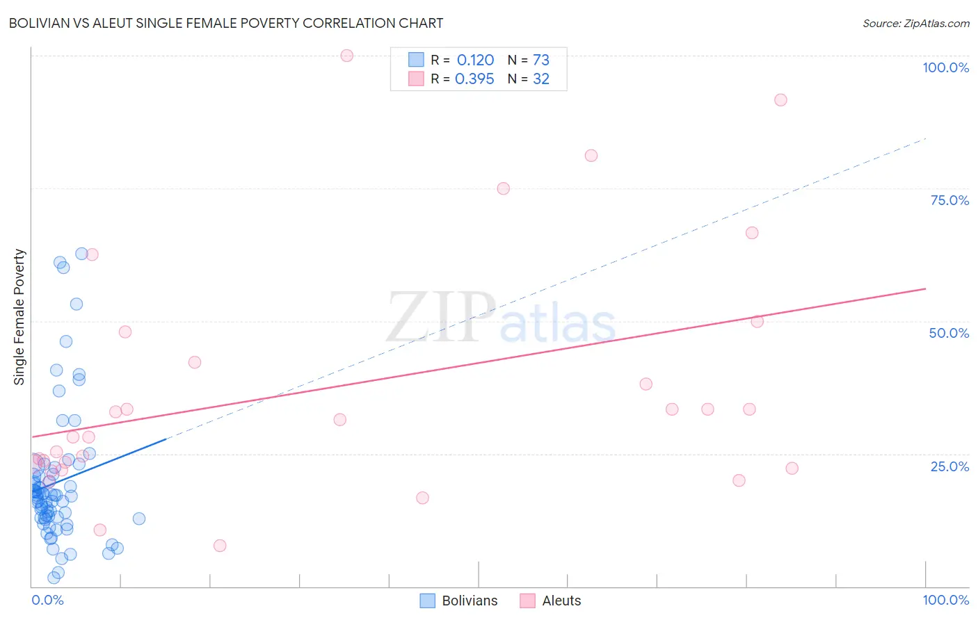 Bolivian vs Aleut Single Female Poverty
