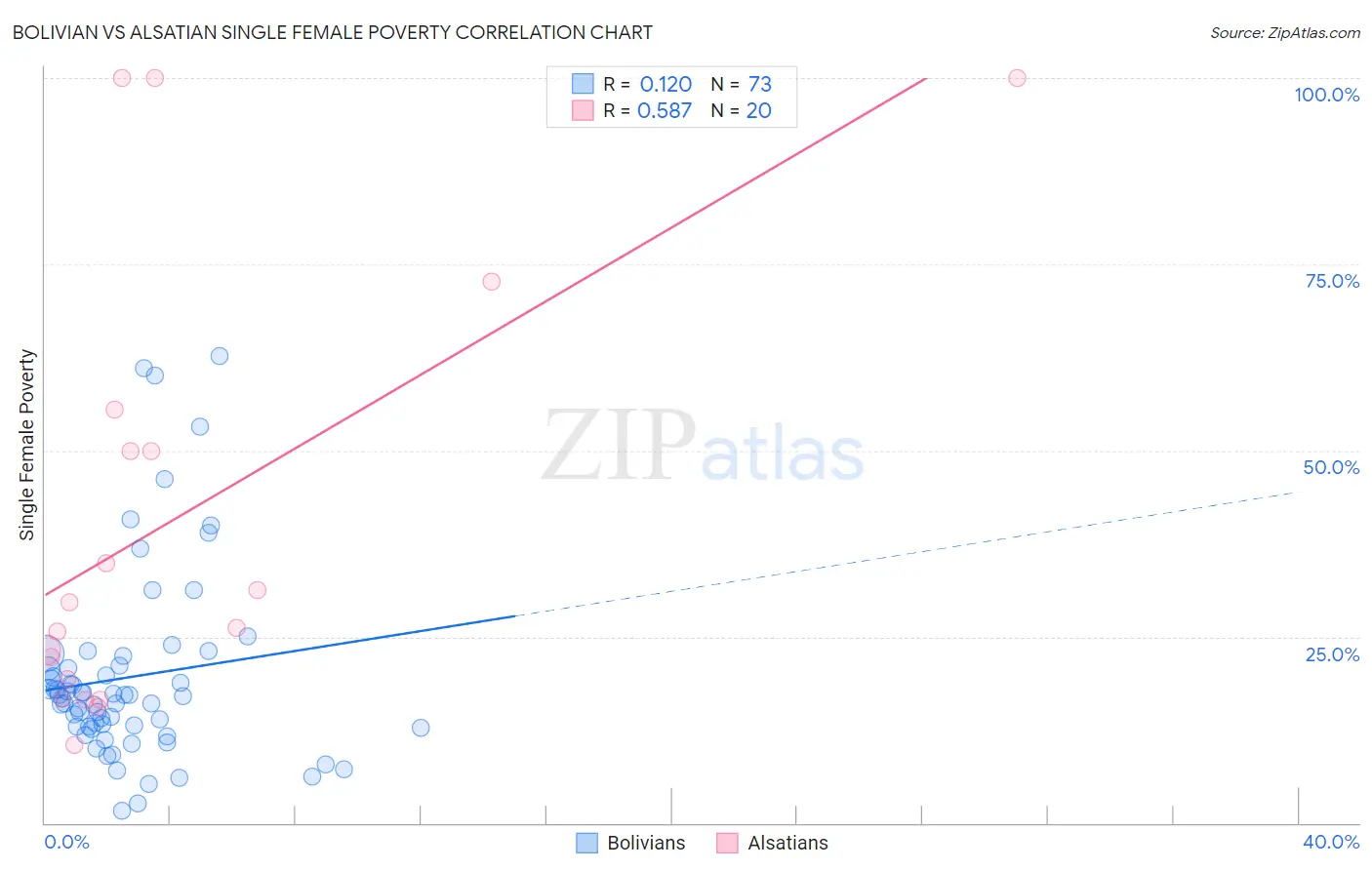 Bolivian vs Alsatian Single Female Poverty