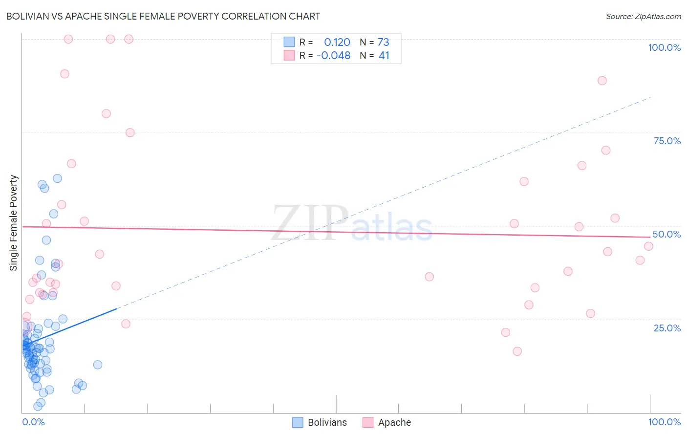 Bolivian vs Apache Single Female Poverty