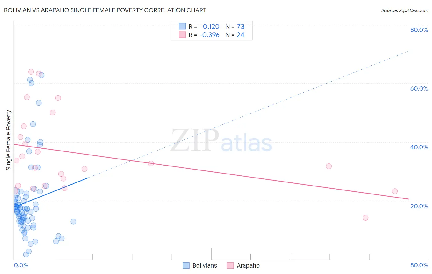 Bolivian vs Arapaho Single Female Poverty