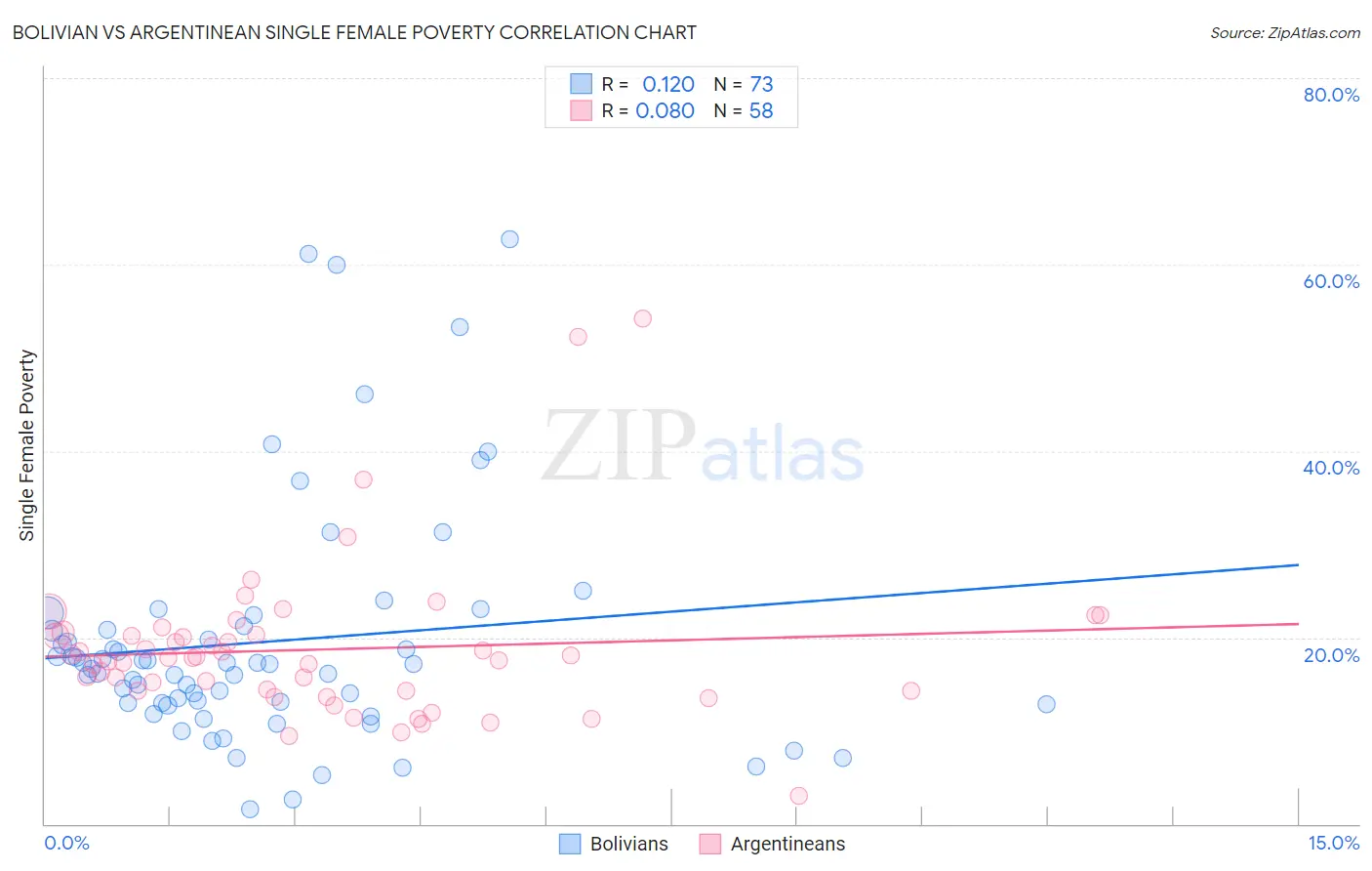 Bolivian vs Argentinean Single Female Poverty