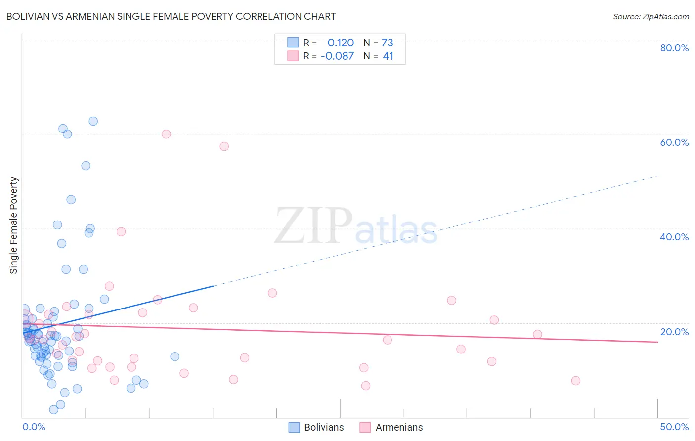 Bolivian vs Armenian Single Female Poverty