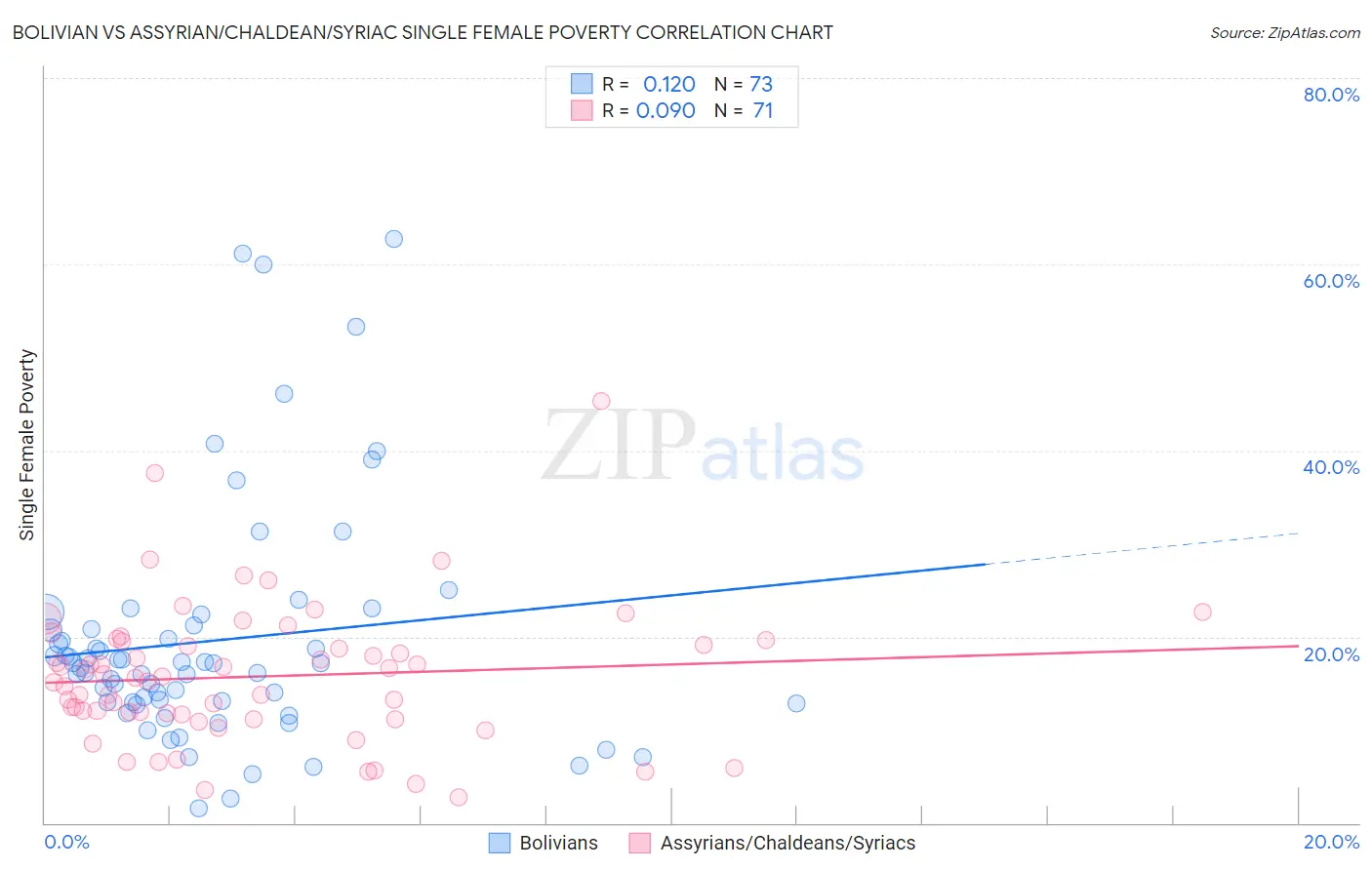 Bolivian vs Assyrian/Chaldean/Syriac Single Female Poverty