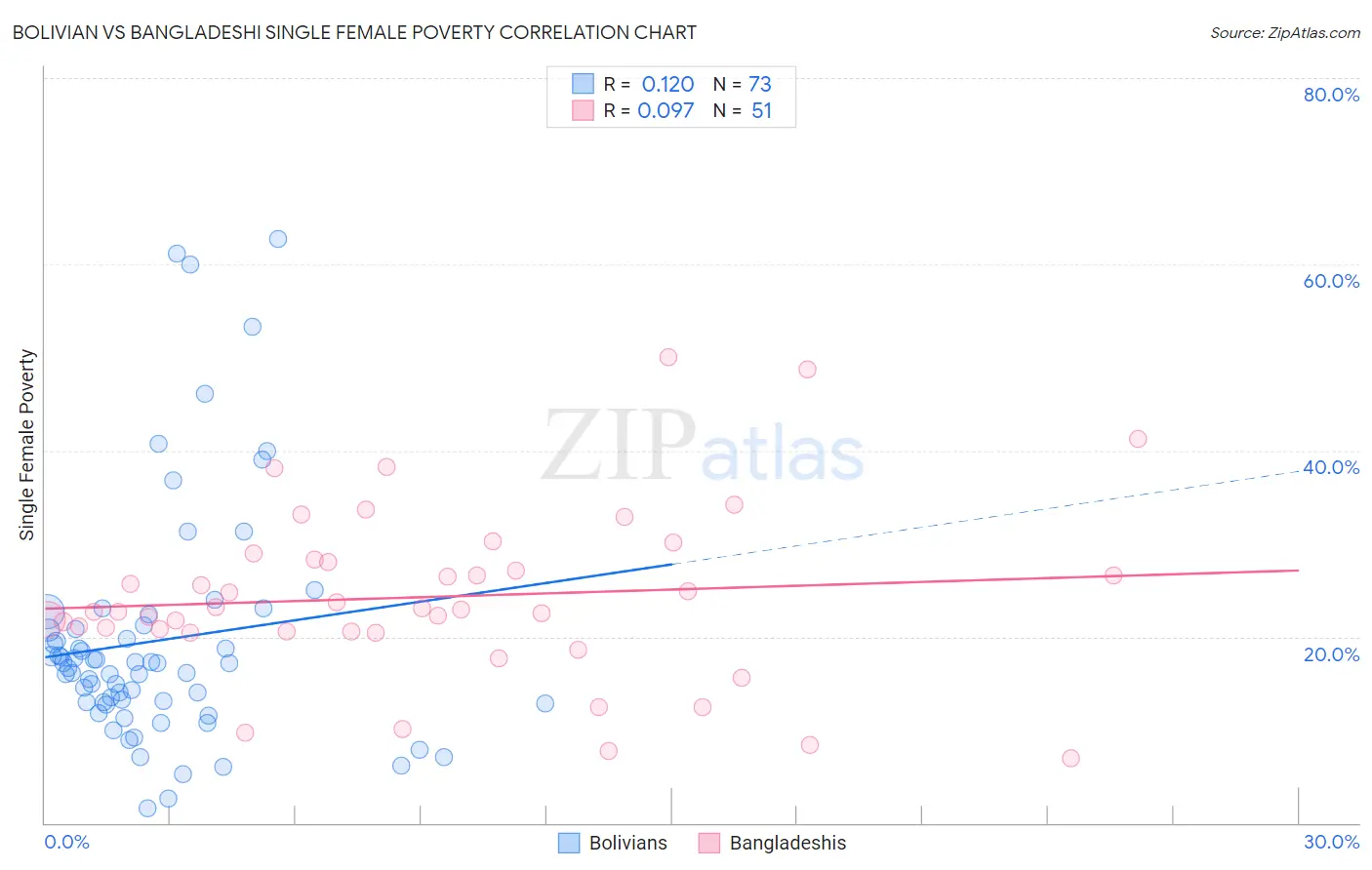 Bolivian vs Bangladeshi Single Female Poverty
