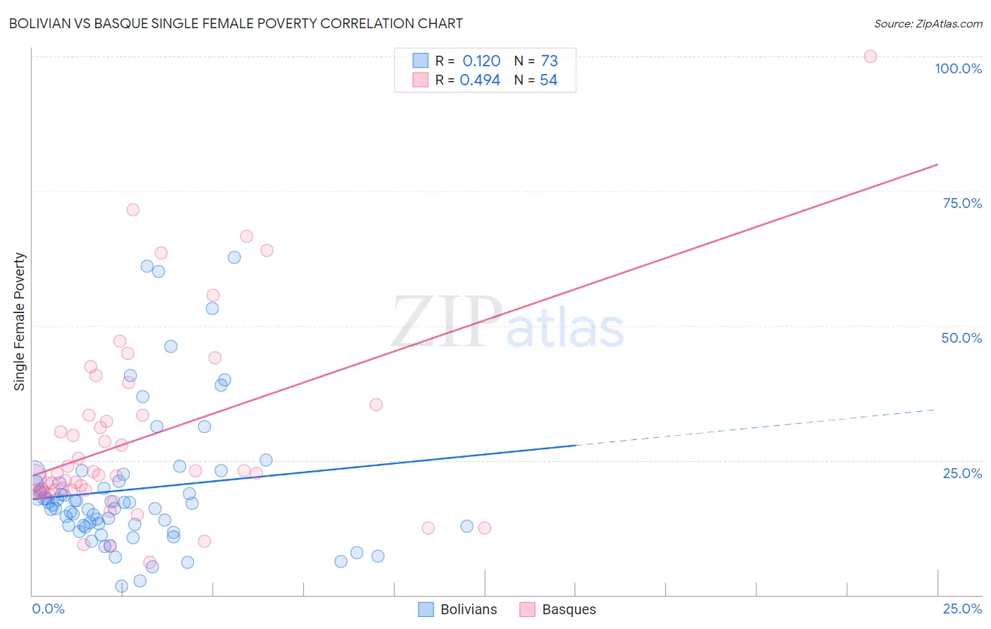 Bolivian vs Basque Single Female Poverty