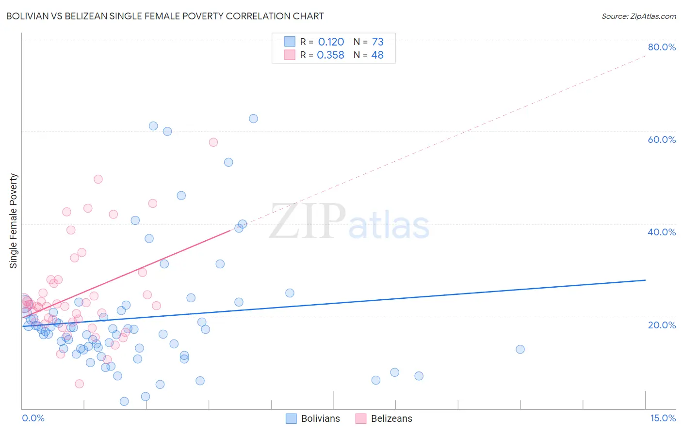 Bolivian vs Belizean Single Female Poverty