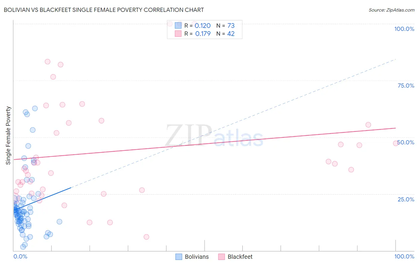 Bolivian vs Blackfeet Single Female Poverty