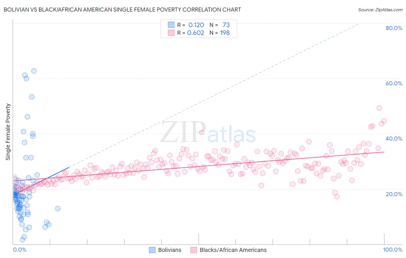Bolivian vs Black/African American Single Female Poverty