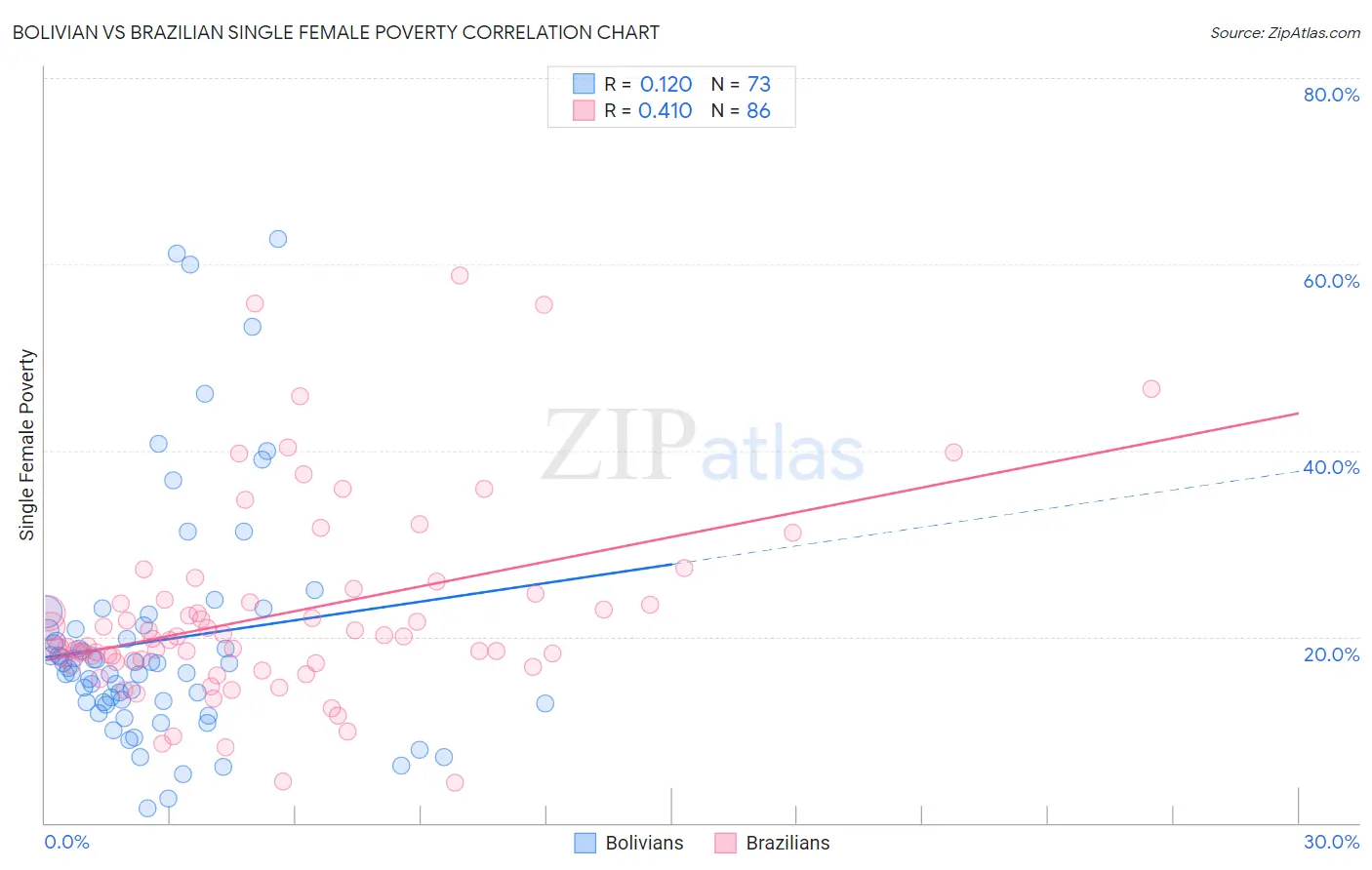 Bolivian vs Brazilian Single Female Poverty