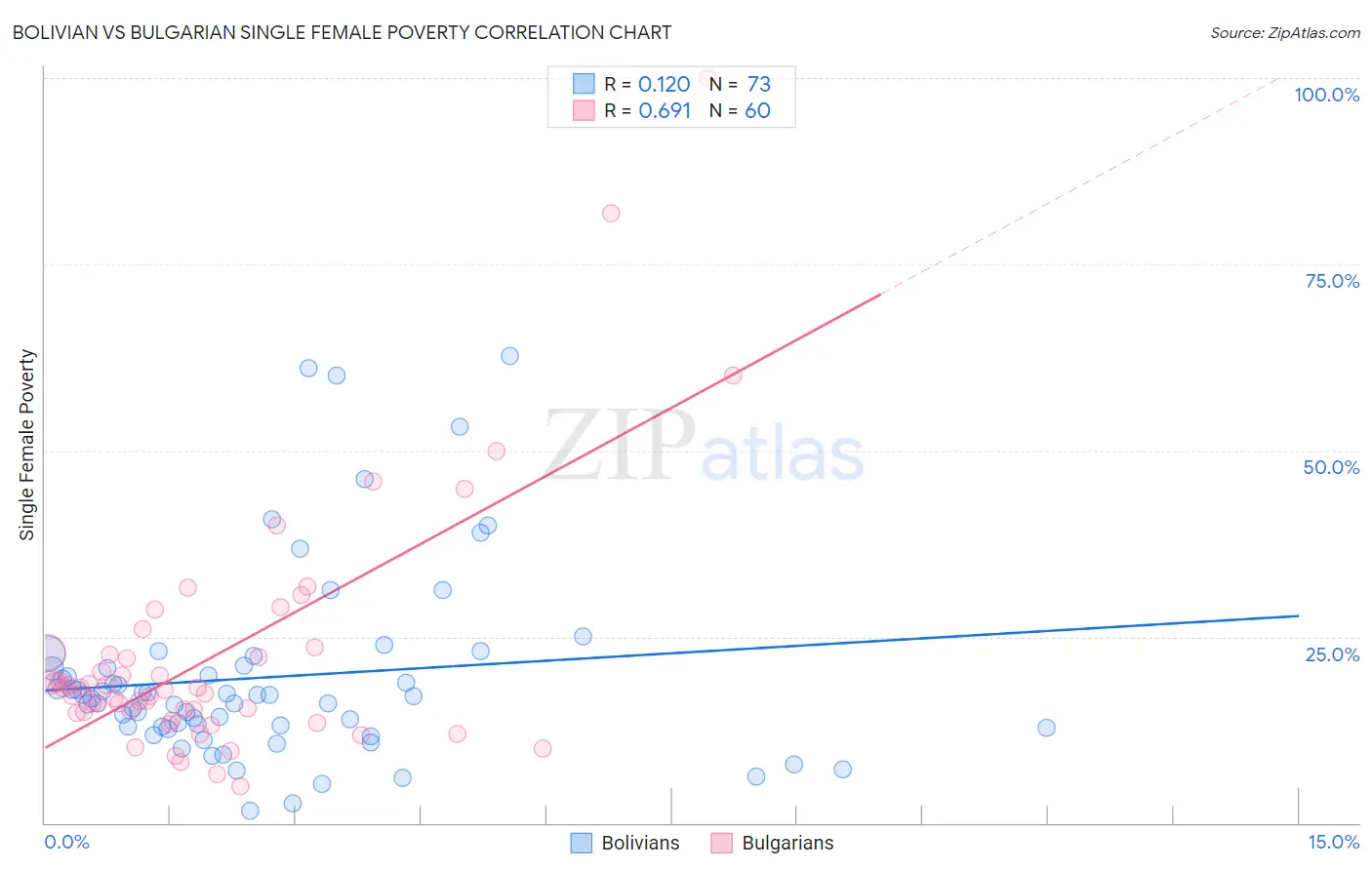 Bolivian vs Bulgarian Single Female Poverty
