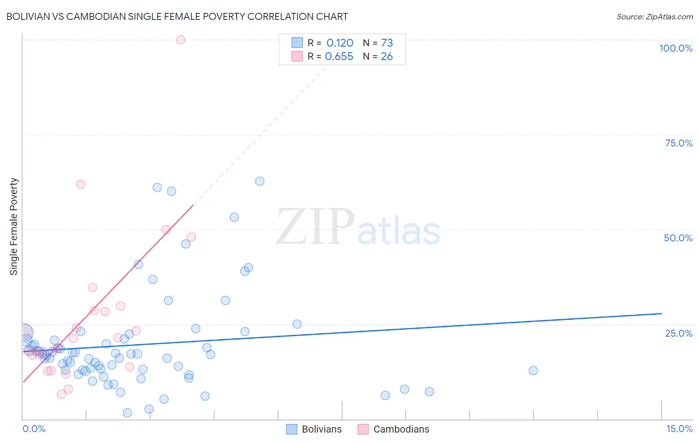 Bolivian vs Cambodian Single Female Poverty