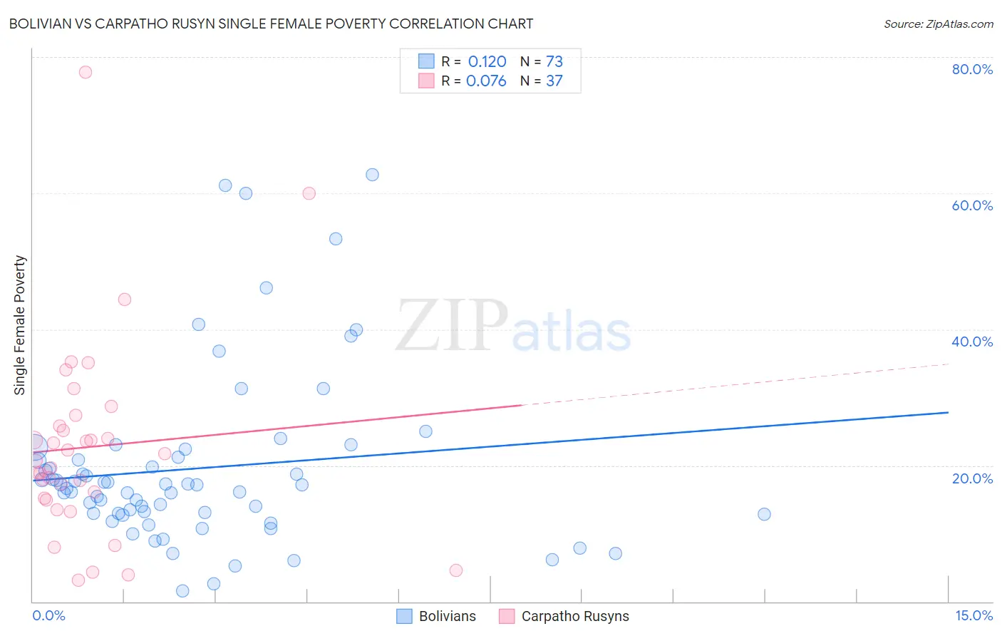 Bolivian vs Carpatho Rusyn Single Female Poverty