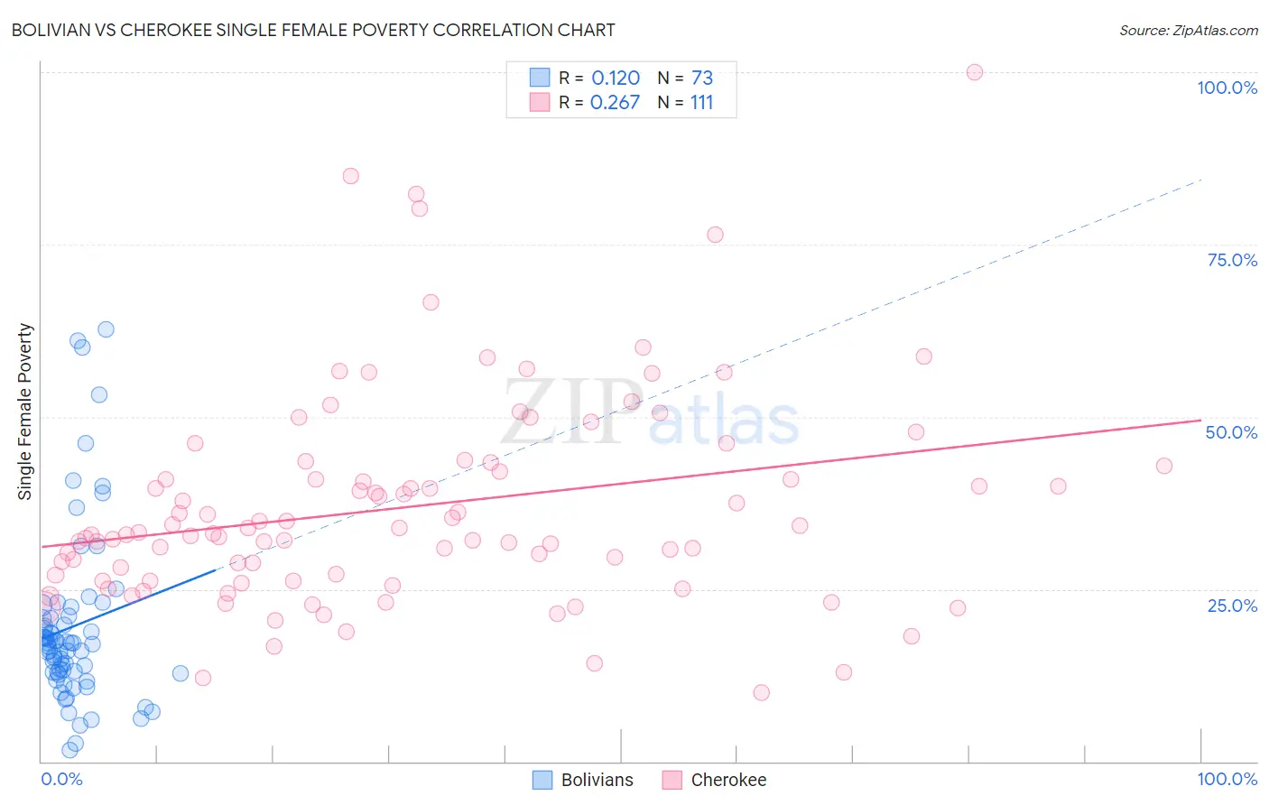 Bolivian vs Cherokee Single Female Poverty