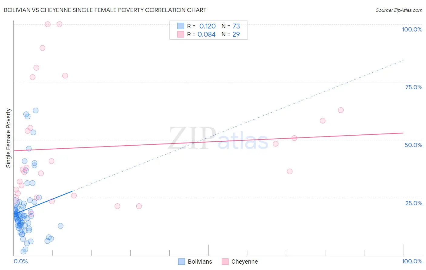 Bolivian vs Cheyenne Single Female Poverty