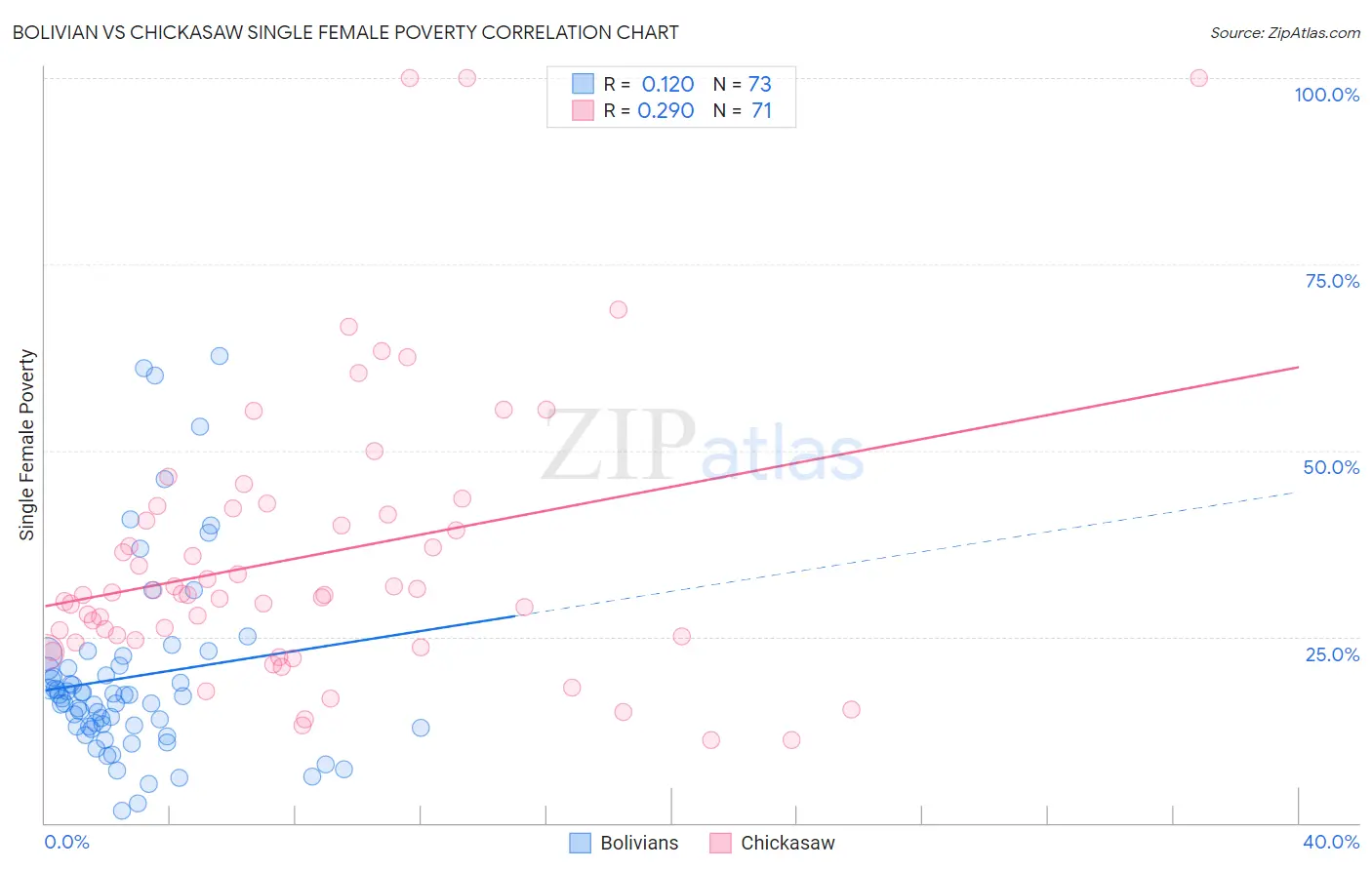 Bolivian vs Chickasaw Single Female Poverty