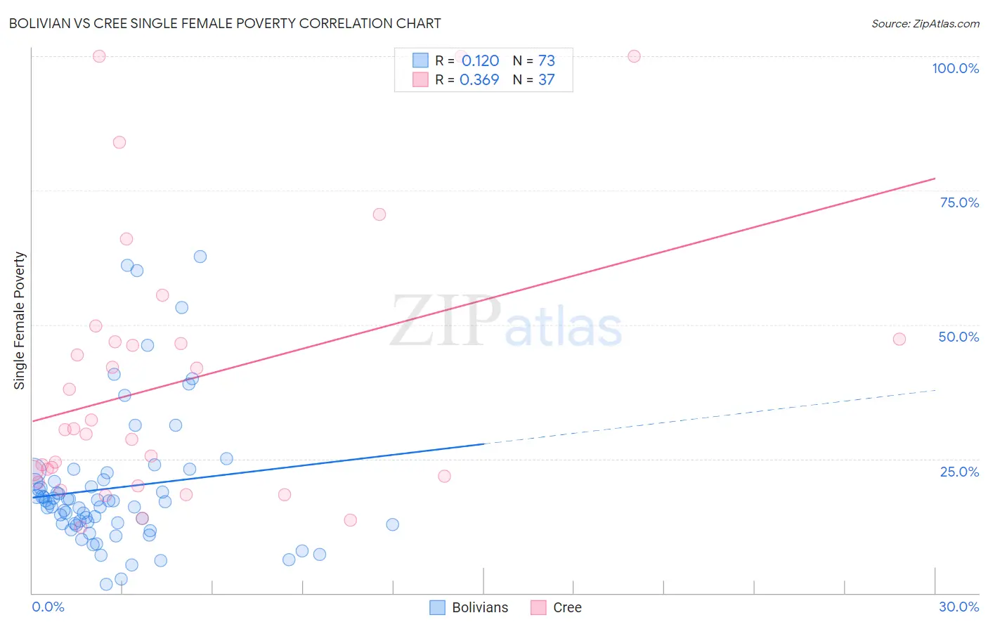 Bolivian vs Cree Single Female Poverty