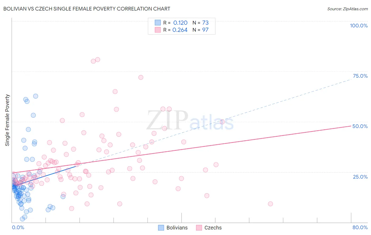 Bolivian vs Czech Single Female Poverty