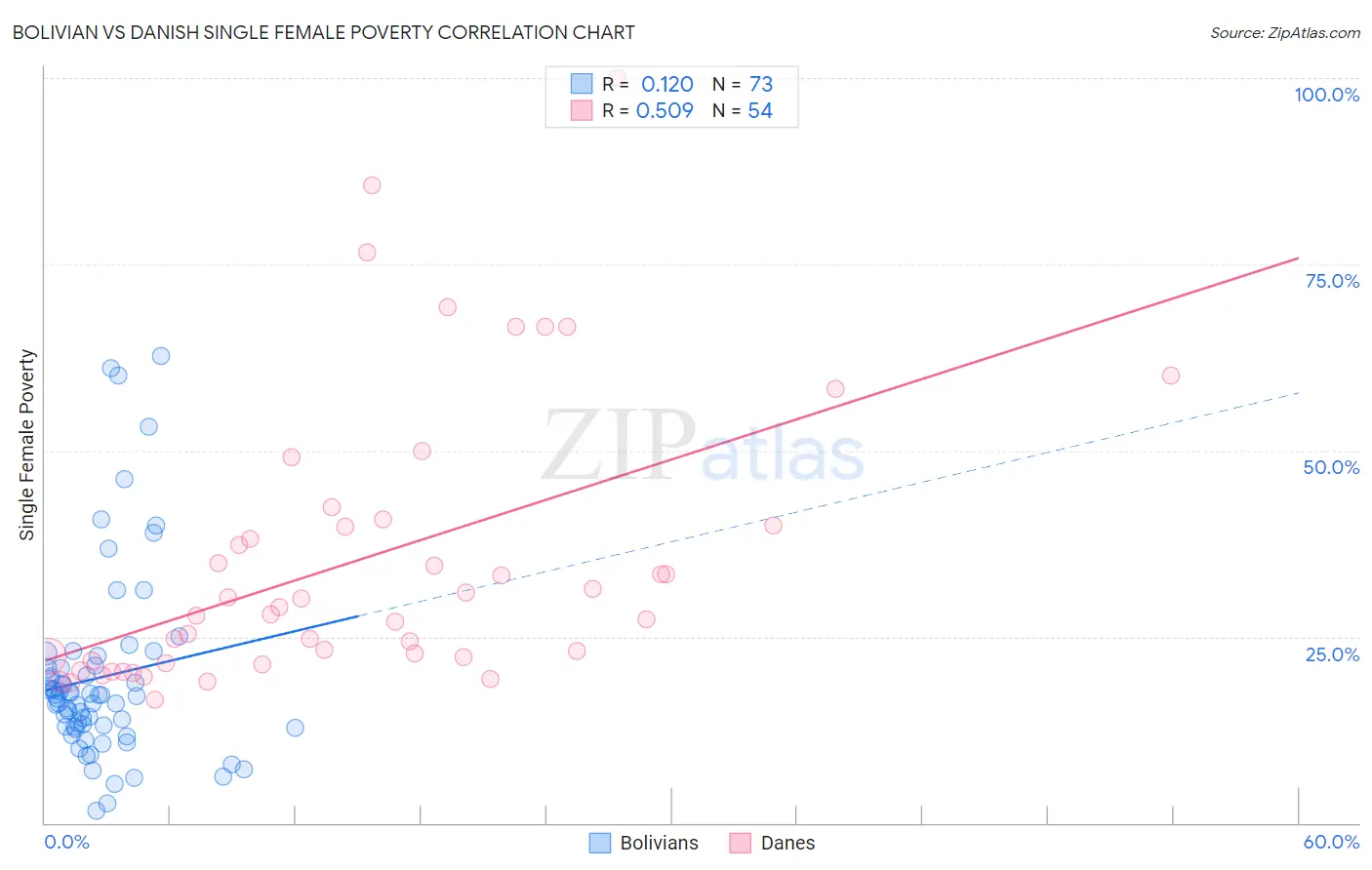 Bolivian vs Danish Single Female Poverty