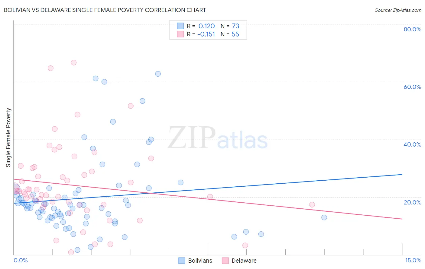 Bolivian vs Delaware Single Female Poverty