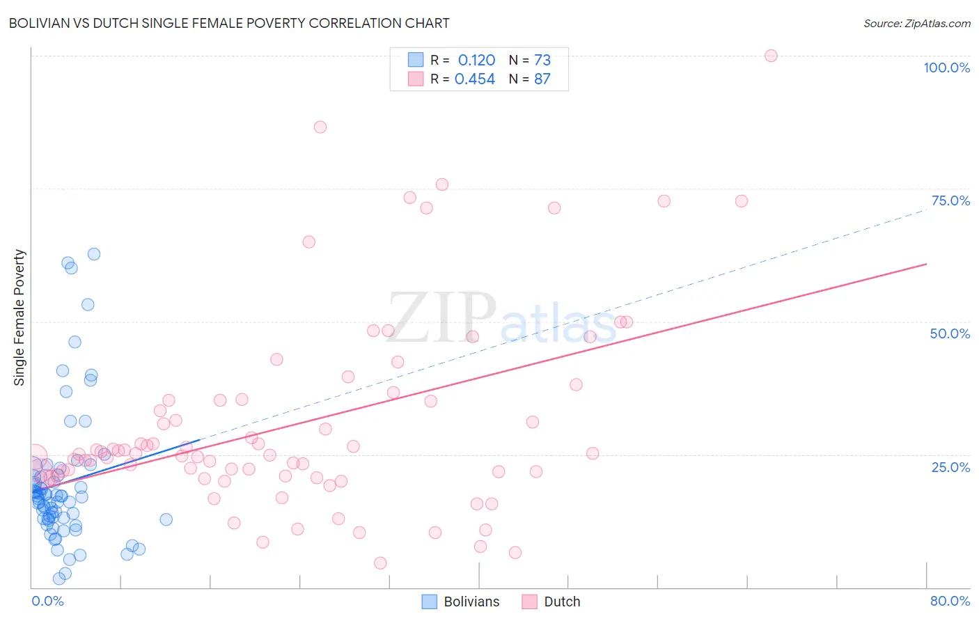 Bolivian vs Dutch Single Female Poverty