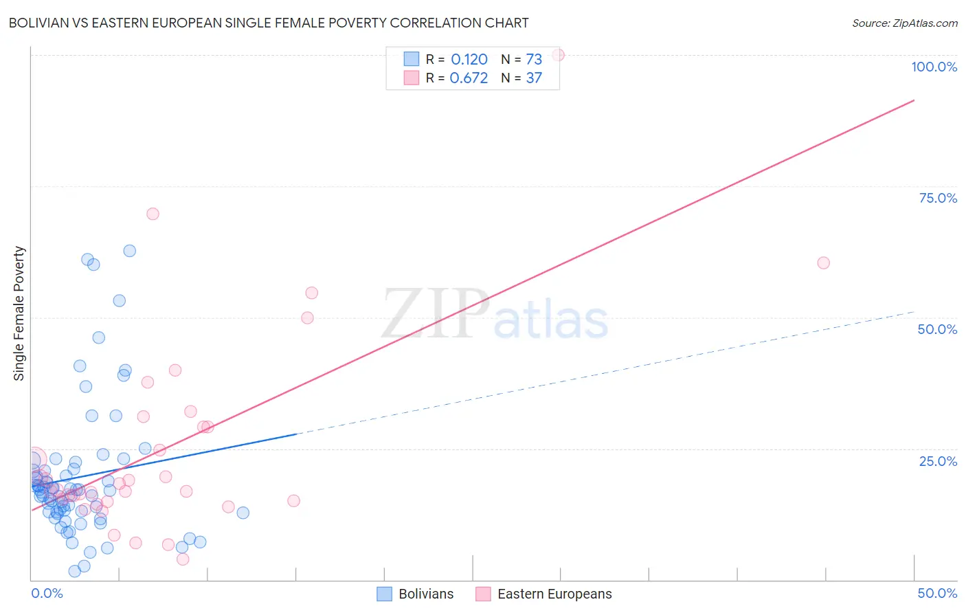 Bolivian vs Eastern European Single Female Poverty