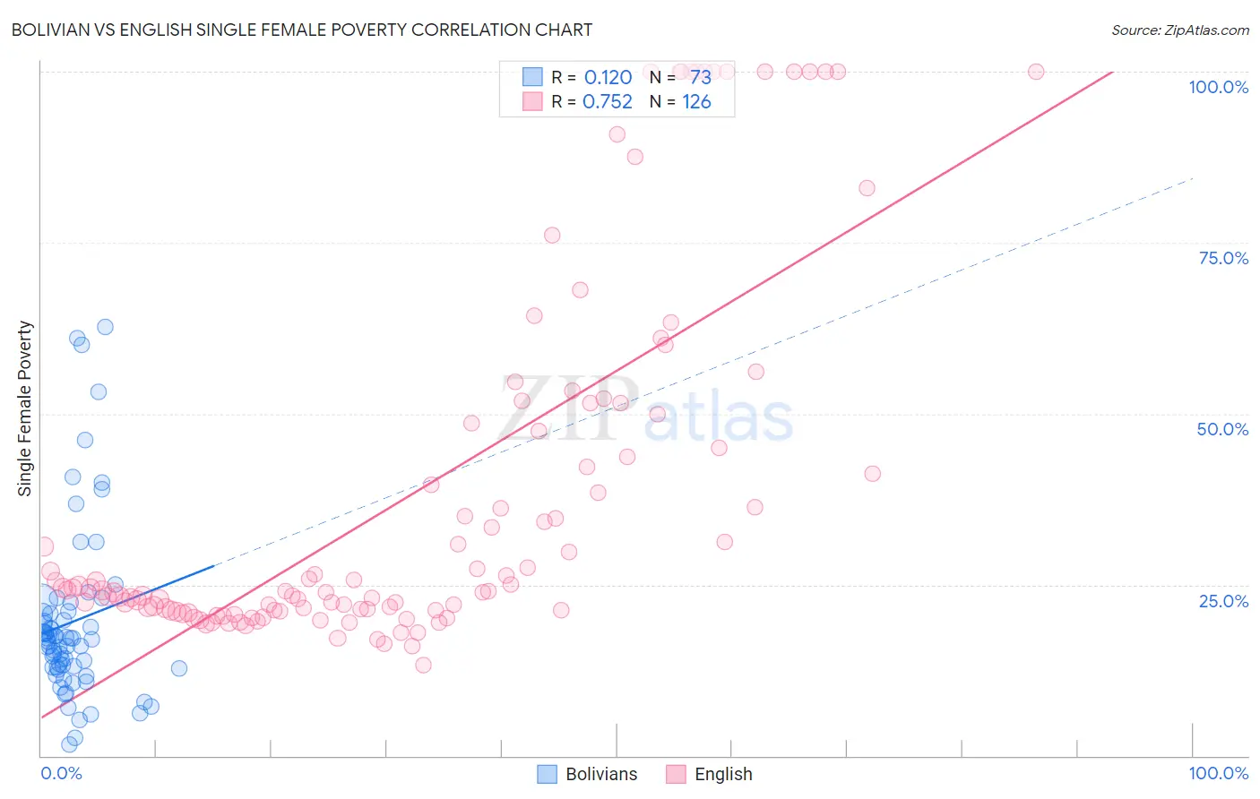 Bolivian vs English Single Female Poverty