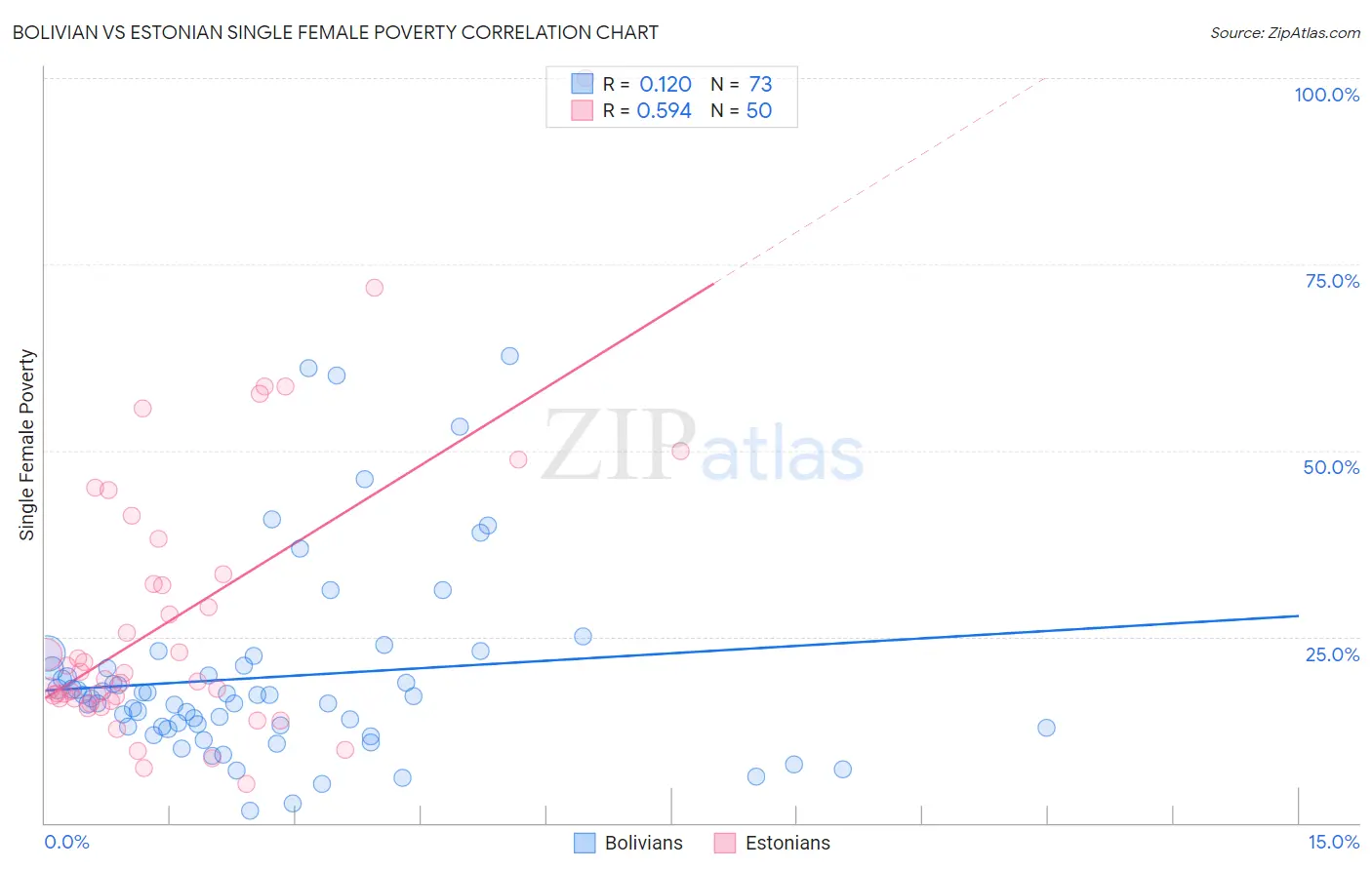 Bolivian vs Estonian Single Female Poverty
