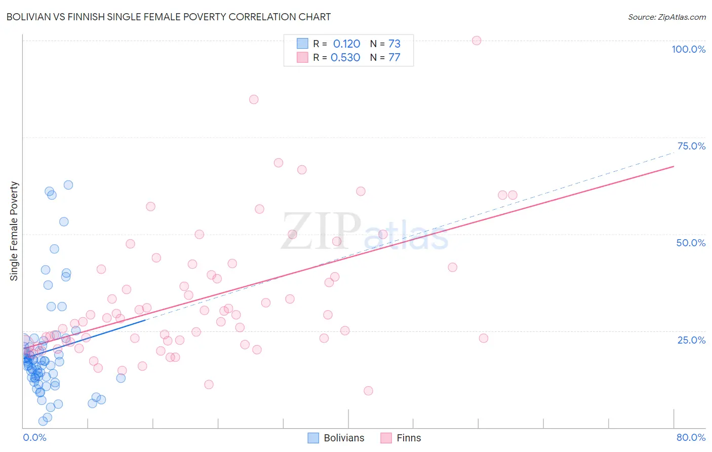 Bolivian vs Finnish Single Female Poverty