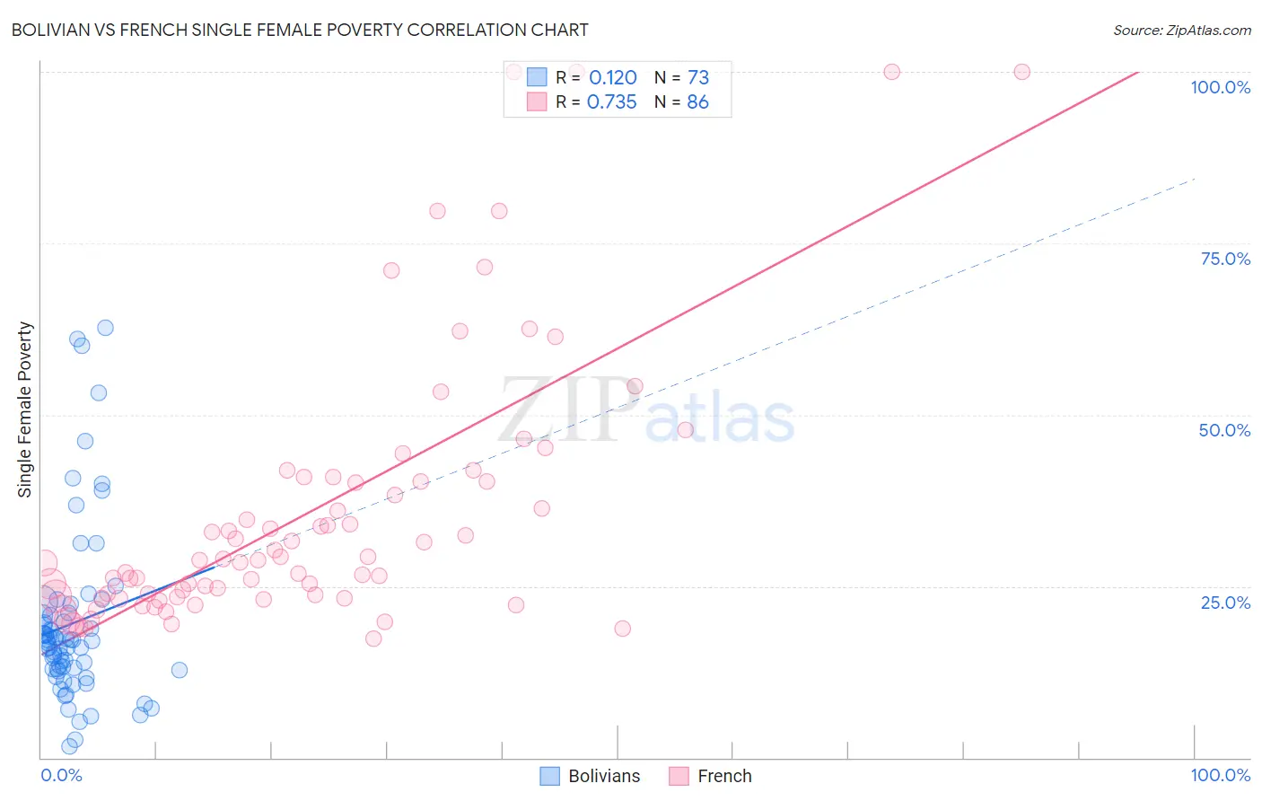 Bolivian vs French Single Female Poverty