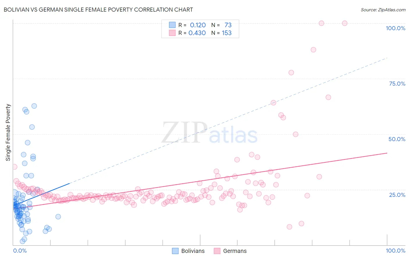 Bolivian vs German Single Female Poverty