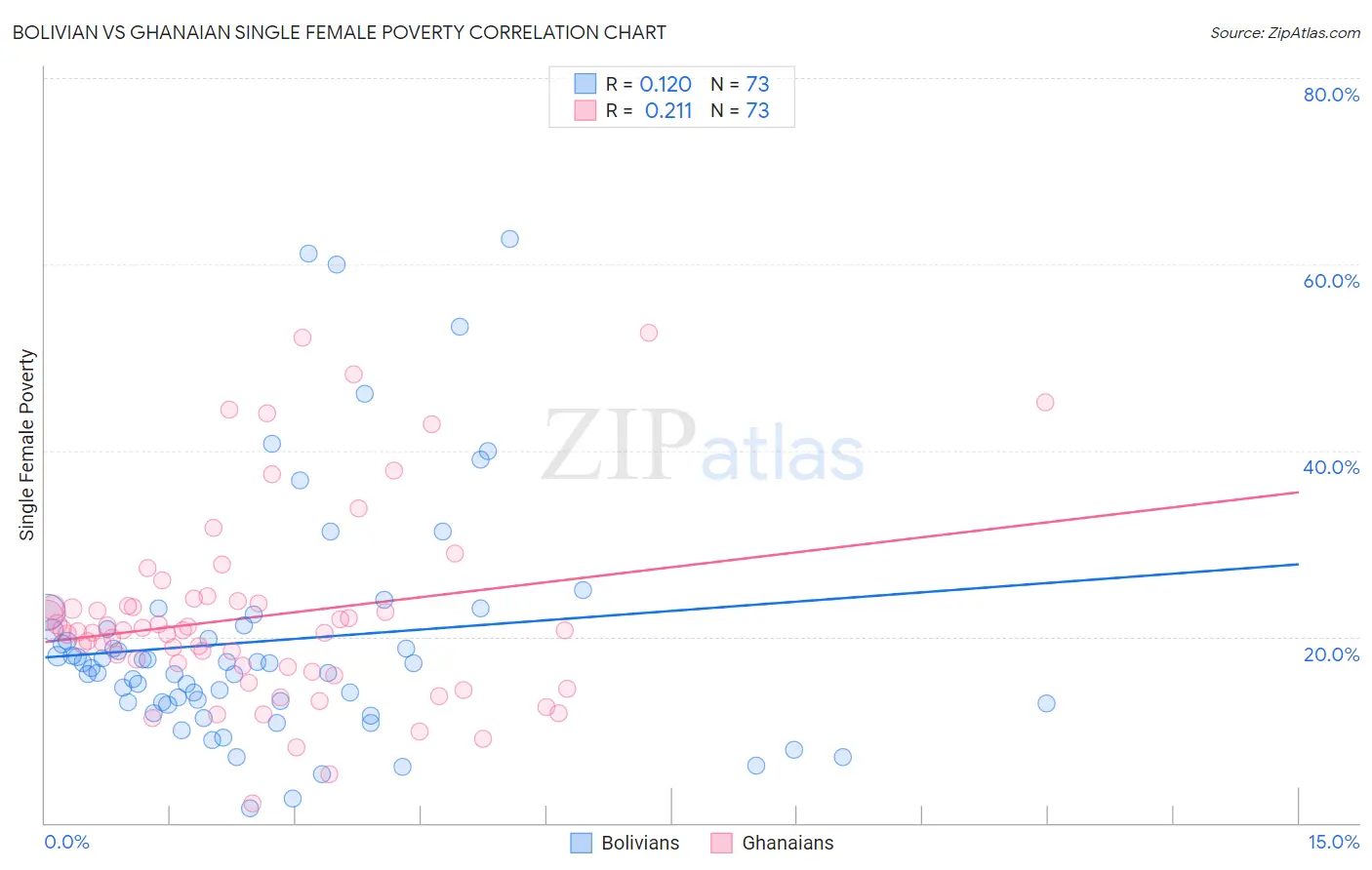 Bolivian vs Ghanaian Single Female Poverty