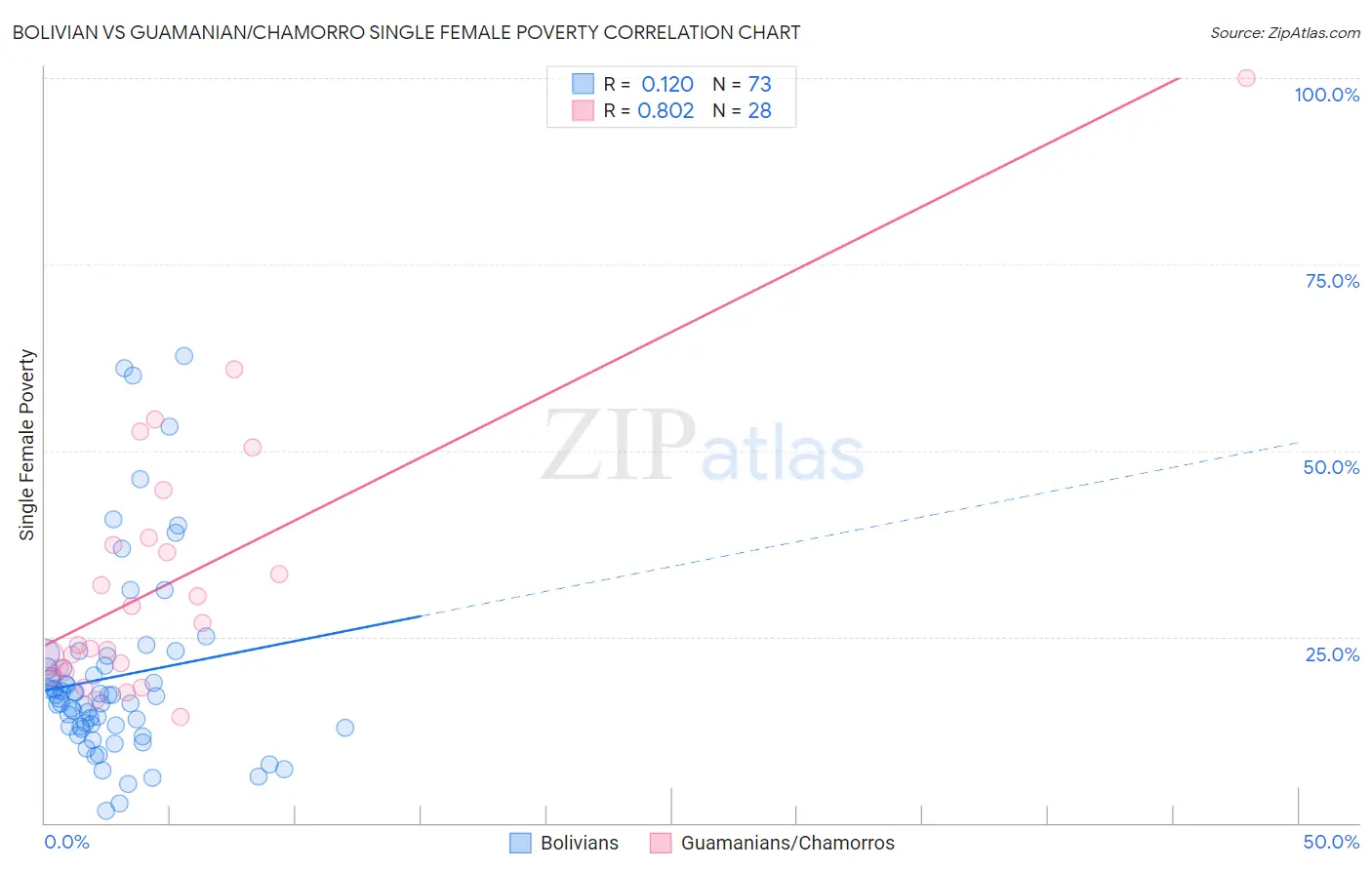 Bolivian vs Guamanian/Chamorro Single Female Poverty