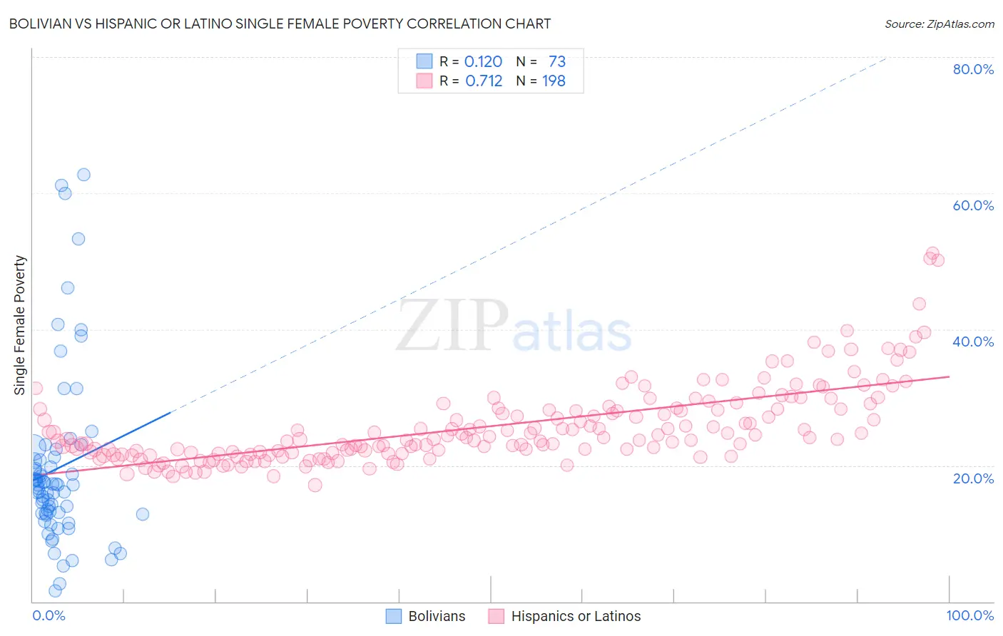 Bolivian vs Hispanic or Latino Single Female Poverty