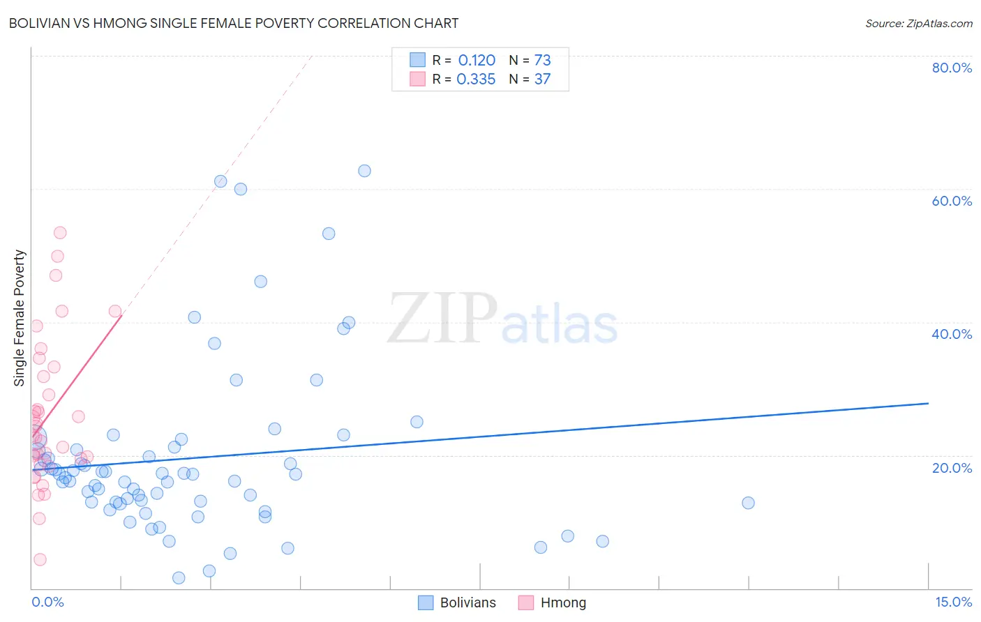 Bolivian vs Hmong Single Female Poverty