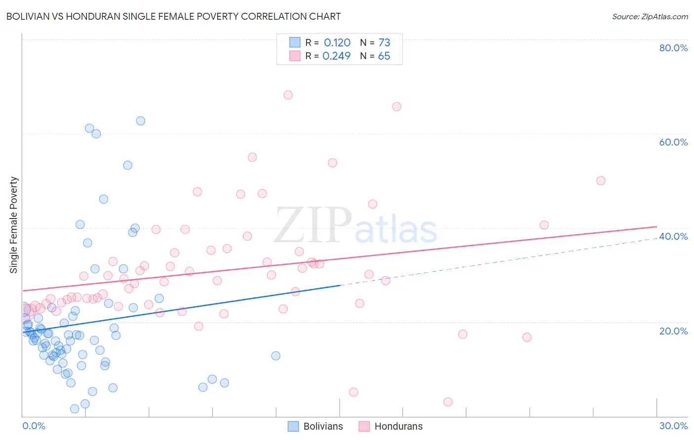 Bolivian vs Honduran Single Female Poverty