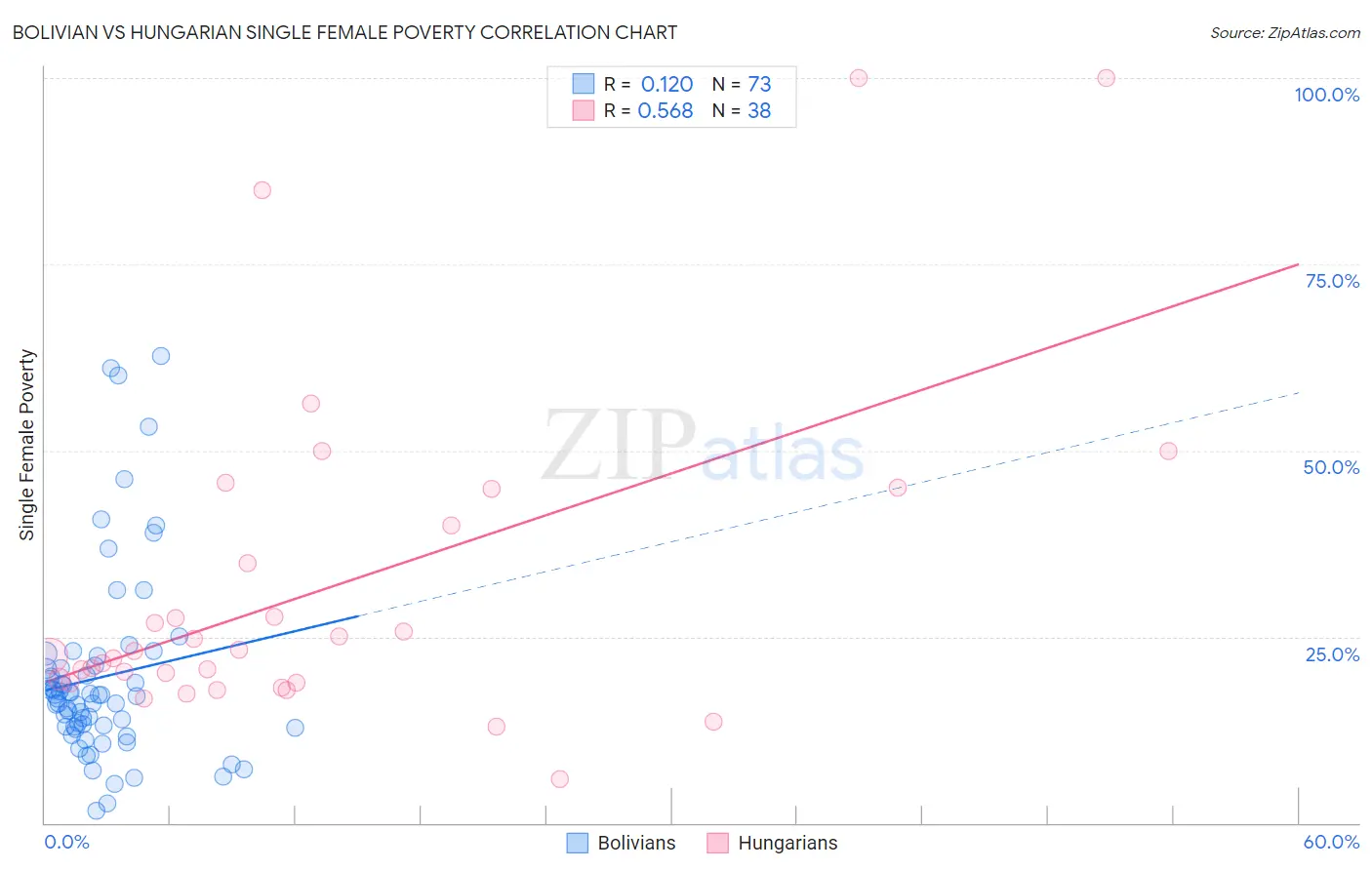 Bolivian vs Hungarian Single Female Poverty