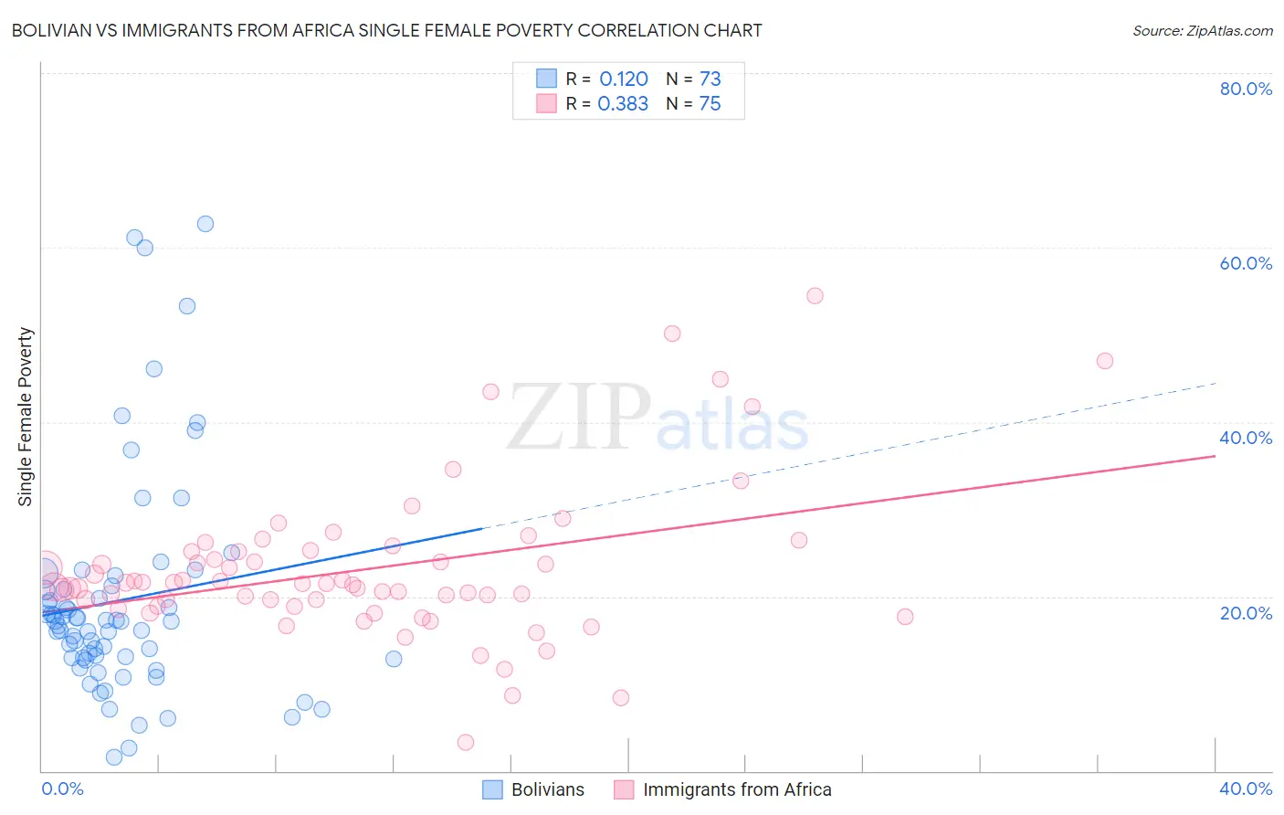 Bolivian vs Immigrants from Africa Single Female Poverty