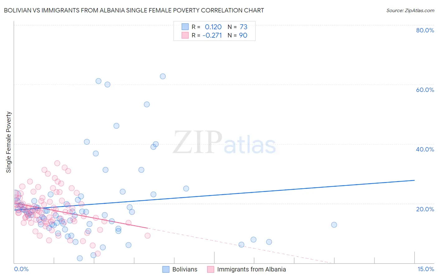 Bolivian vs Immigrants from Albania Single Female Poverty
