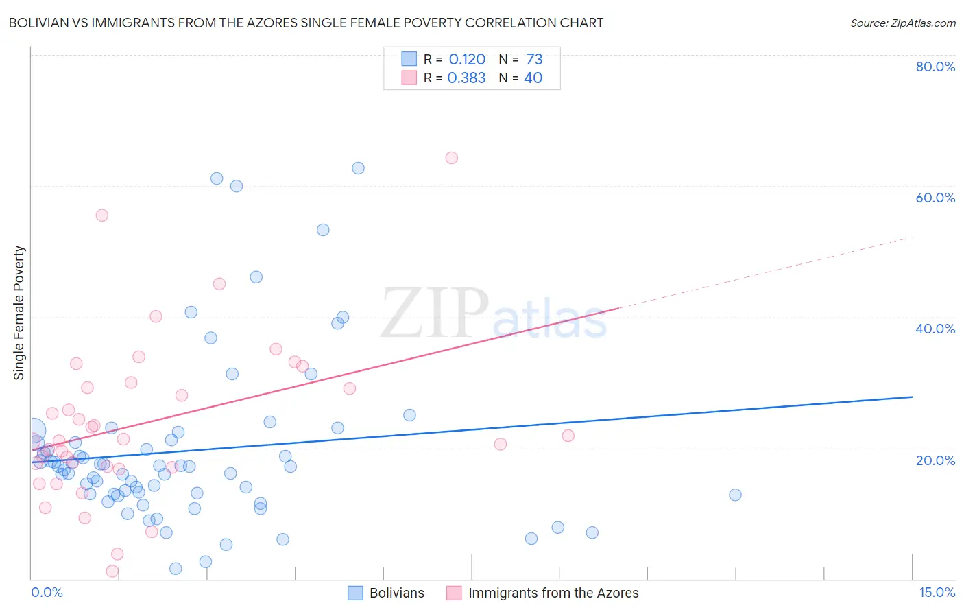 Bolivian vs Immigrants from the Azores Single Female Poverty